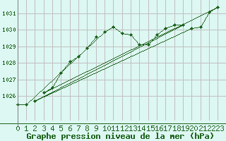 Courbe de la pression atmosphrique pour Trappes (78)