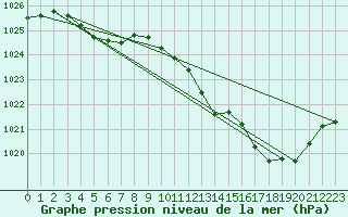Courbe de la pression atmosphrique pour Recoubeau (26)