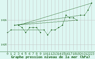 Courbe de la pression atmosphrique pour Vierema Kaarakkala