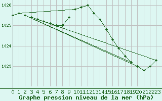 Courbe de la pression atmosphrique pour Corsept (44)