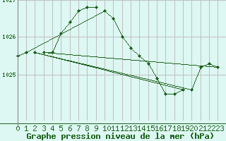Courbe de la pression atmosphrique pour Shobdon