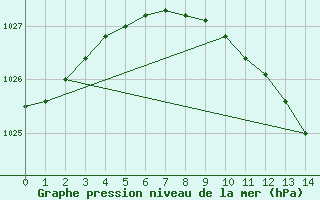 Courbe de la pression atmosphrique pour Birzai