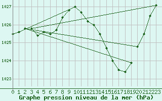 Courbe de la pression atmosphrique pour Muret (31)