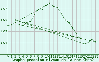 Courbe de la pression atmosphrique pour Woluwe-Saint-Pierre (Be)