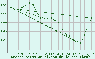 Courbe de la pression atmosphrique pour Elsenborn (Be)