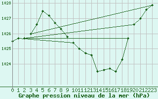 Courbe de la pression atmosphrique pour Alberschwende