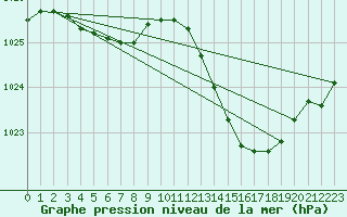 Courbe de la pression atmosphrique pour Luzinay (38)
