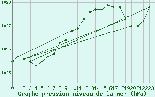 Courbe de la pression atmosphrique pour Lorient (56)