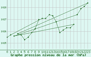 Courbe de la pression atmosphrique pour Bergerac (24)