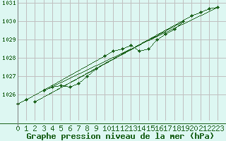 Courbe de la pression atmosphrique pour Beaucroissant (38)