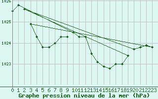 Courbe de la pression atmosphrique pour Pomrols (34)