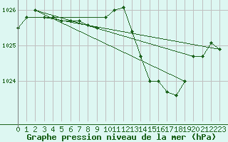 Courbe de la pression atmosphrique pour Ernage (Be)