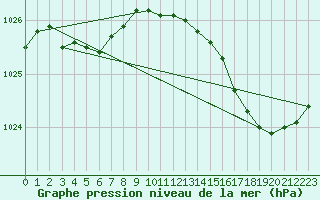 Courbe de la pression atmosphrique pour Hd-Bazouges (35)