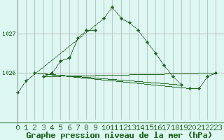 Courbe de la pression atmosphrique pour Le Bourget (93)