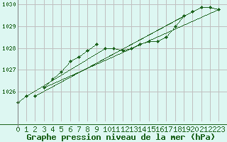 Courbe de la pression atmosphrique pour Haellum