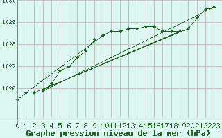 Courbe de la pression atmosphrique pour Trawscoed