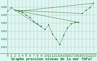 Courbe de la pression atmosphrique pour Saint-Hubert (Be)