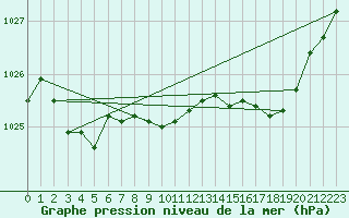 Courbe de la pression atmosphrique pour Dax (40)