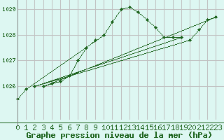Courbe de la pression atmosphrique pour Les Pennes-Mirabeau (13)