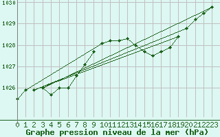 Courbe de la pression atmosphrique pour Bellengreville (14)