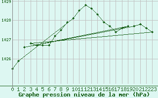 Courbe de la pression atmosphrique pour Six-Fours (83)
