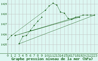 Courbe de la pression atmosphrique pour Le Talut - Belle-Ile (56)