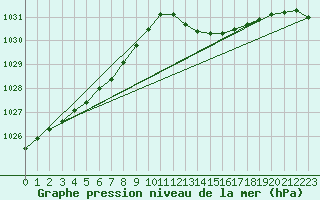 Courbe de la pression atmosphrique pour Hd-Bazouges (35)