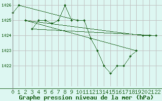 Courbe de la pression atmosphrique pour Sfax El-Maou