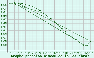 Courbe de la pression atmosphrique pour Bad Marienberg