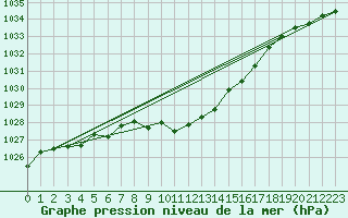 Courbe de la pression atmosphrique pour St Sebastian / Mariazell