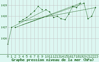 Courbe de la pression atmosphrique pour Rosiori De Vede