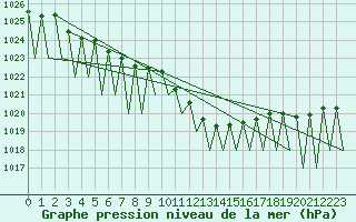 Courbe de la pression atmosphrique pour Payerne (Sw)