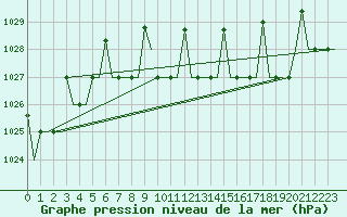 Courbe de la pression atmosphrique pour Ulyanovsk Baratayevka