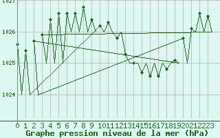 Courbe de la pression atmosphrique pour Erfurt-Bindersleben