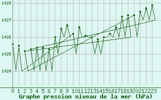 Courbe de la pression atmosphrique pour Genve (Sw)