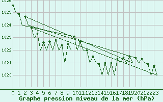 Courbe de la pression atmosphrique pour Platform K13-A