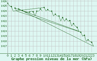 Courbe de la pression atmosphrique pour Oostende (Be)