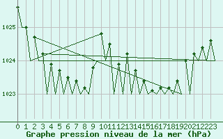 Courbe de la pression atmosphrique pour Frankfort (All)