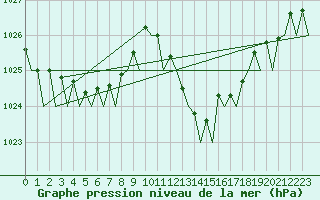 Courbe de la pression atmosphrique pour Melilla