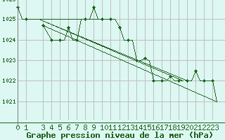 Courbe de la pression atmosphrique pour Gnes (It)