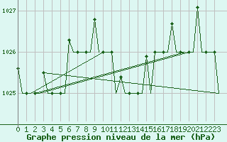 Courbe de la pression atmosphrique pour Pula Aerodrome