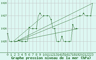 Courbe de la pression atmosphrique pour Oran / Es Senia