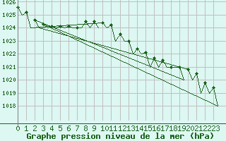 Courbe de la pression atmosphrique pour Srmellk International Airport