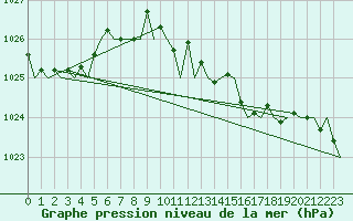 Courbe de la pression atmosphrique pour San Sebastian (Esp)