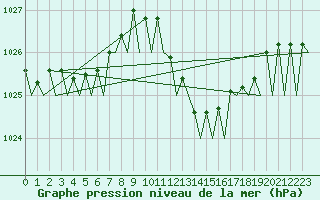 Courbe de la pression atmosphrique pour Bilbao (Esp)
