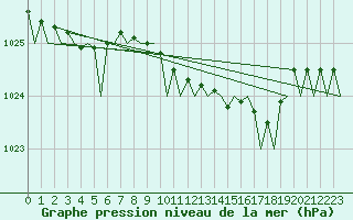 Courbe de la pression atmosphrique pour Aberdeen (UK)