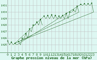 Courbe de la pression atmosphrique pour Hannover