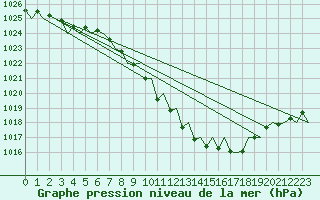 Courbe de la pression atmosphrique pour Locarno-Magadino