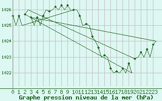 Courbe de la pression atmosphrique pour London / Heathrow (UK)