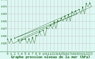 Courbe de la pression atmosphrique pour Bodo Vi